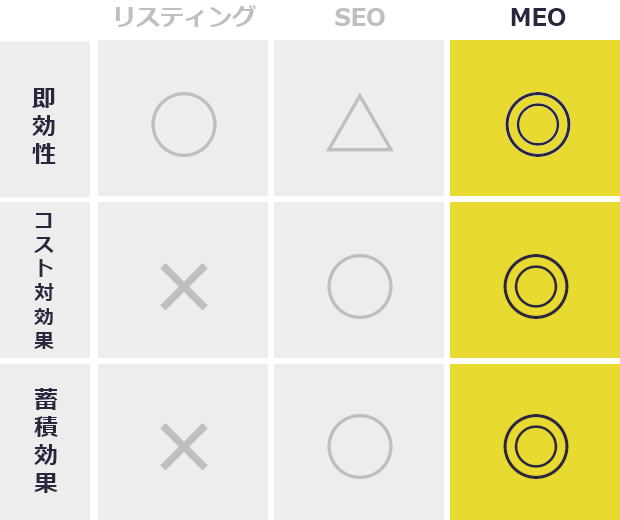 クリニックのためのMEO対策ツール MEO対策をするポイント 表