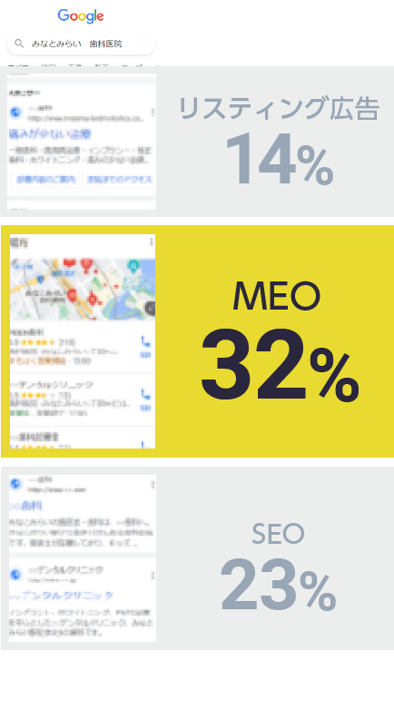 クリニックのためのMEO対策ツール 検索で上位3位以内に表示されるとクリック率が高い